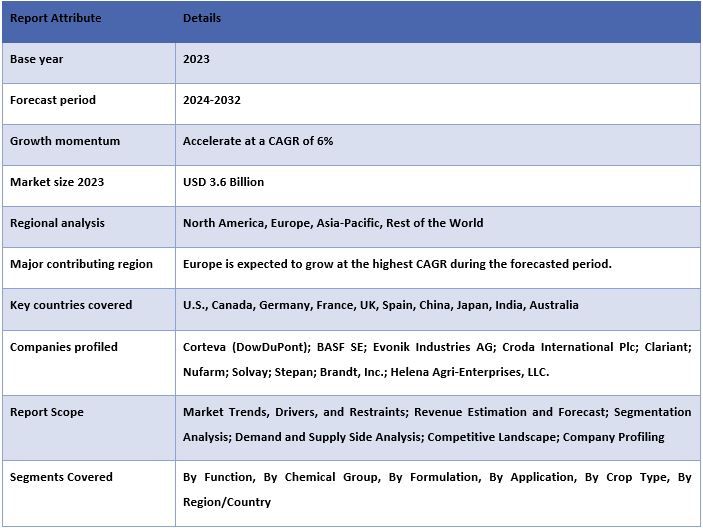 Agricultural Adjuvants Market 