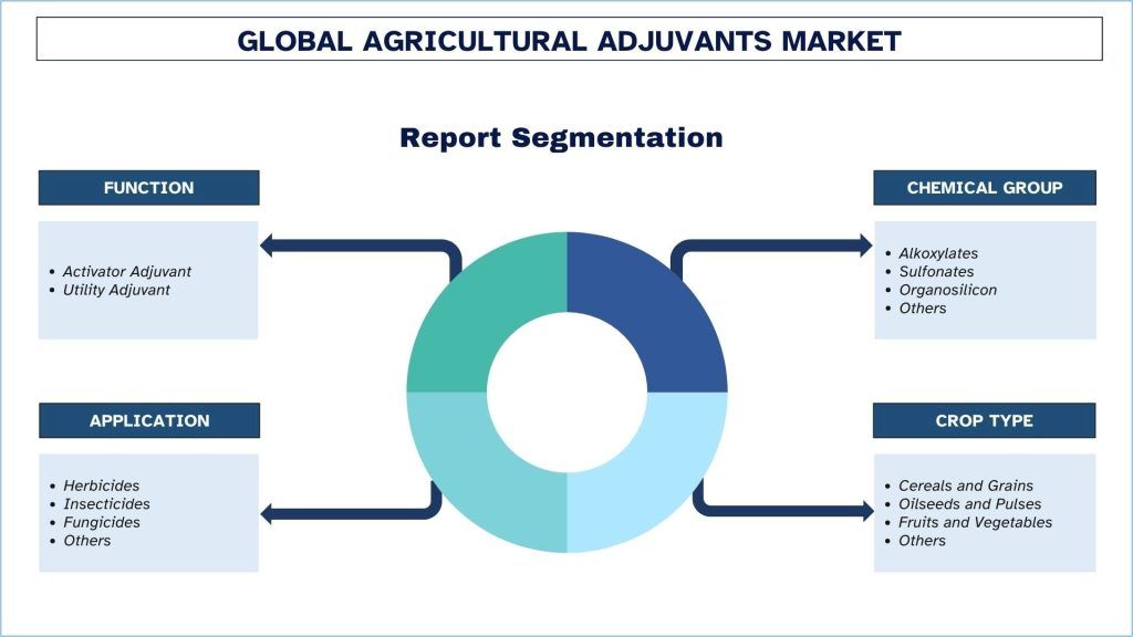 Agricultural Adjuvants Market Segmentation