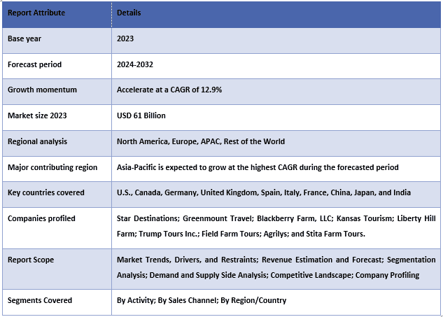 Agritourism Market Report Coverage