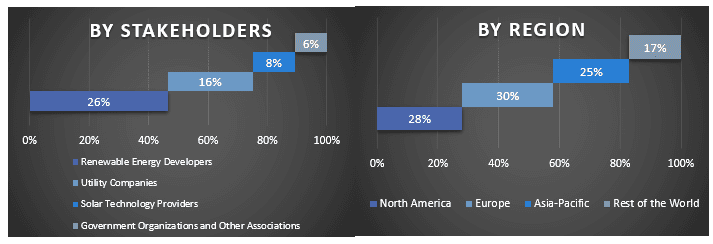 Agrivoltaic Market Graph