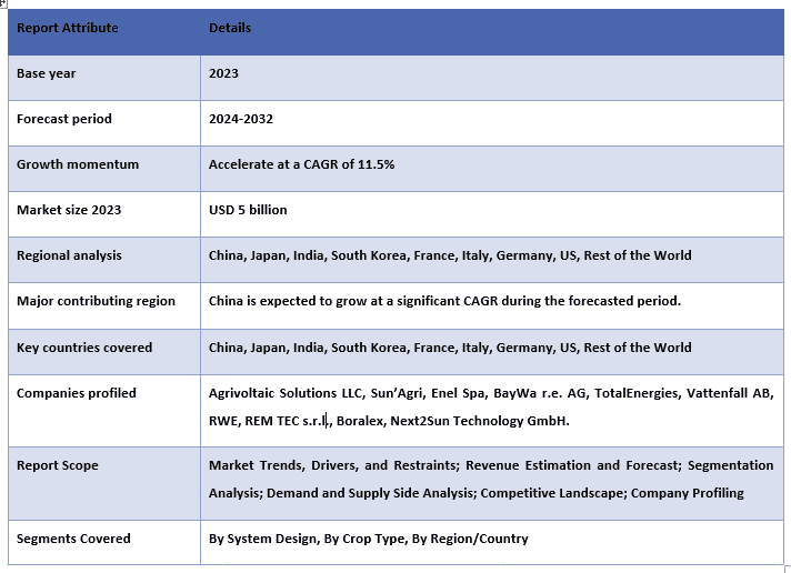 Agrivoltaic Market Report Coverage