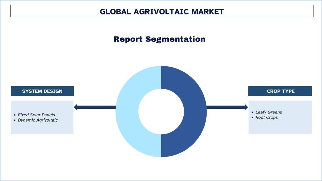 Agrivoltaic Market Report Segmentation