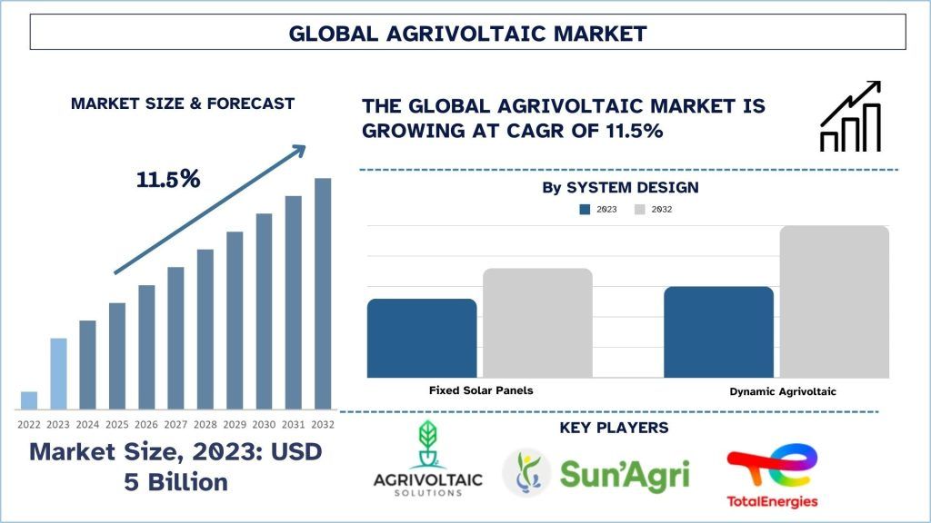 Agrivoltaic Market Size & Forecast