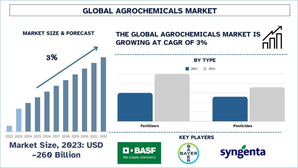  Agrochemicals Market Size & Forecast