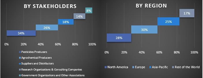 Agrochemicals Market 