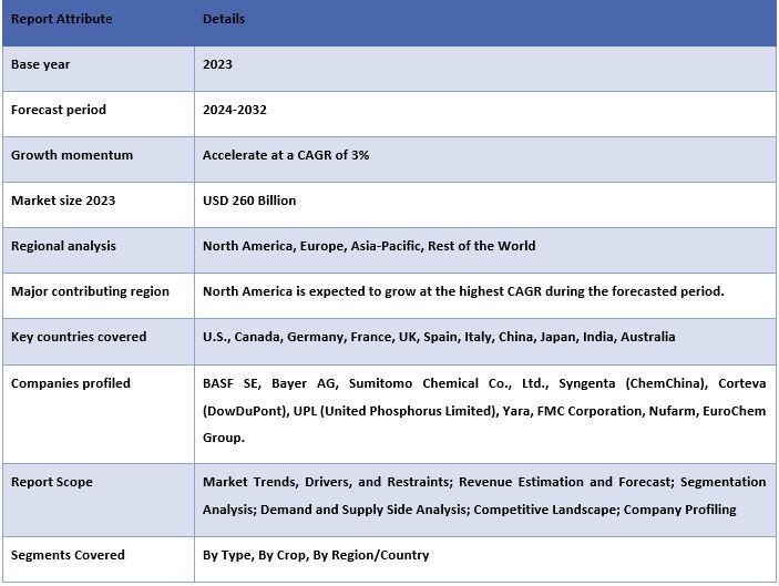 Agrochemicals Market 