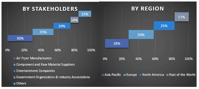 Air Fryer Market Graph