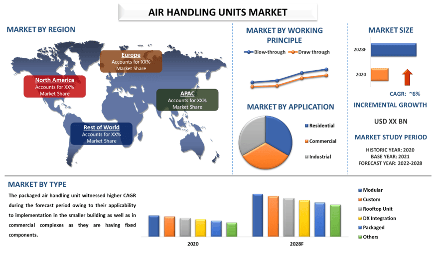 Air Handling Units Market 2