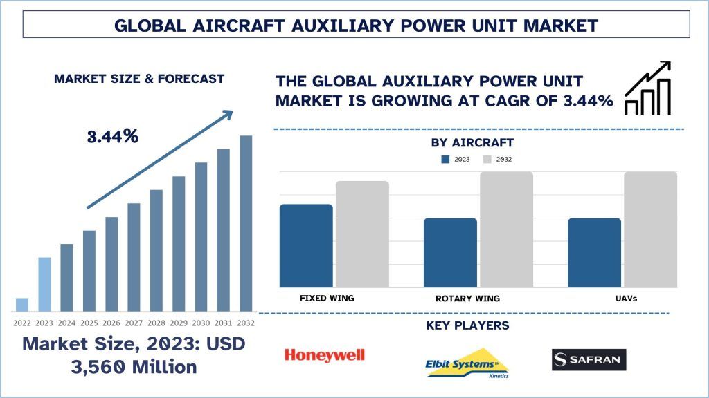 Aircraft Auxiliary Power Unit Market Size & Forecast