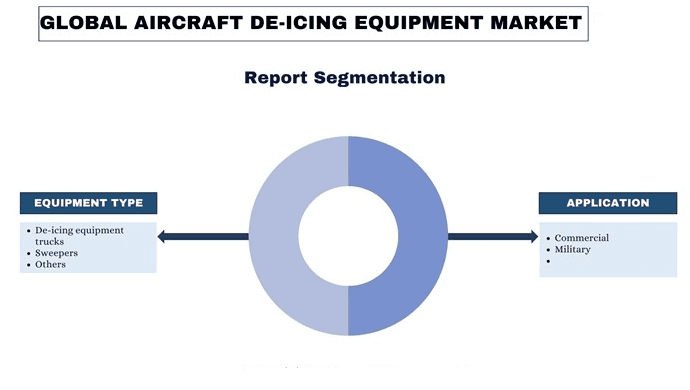 Aircraft De-icing Equipment Market Segmentation