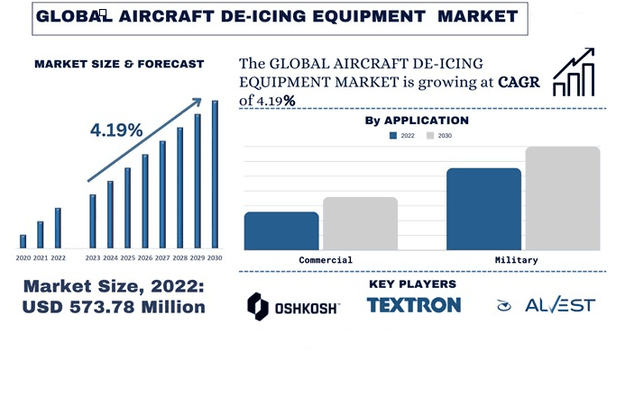 Aircraft De-icing Equipment Market Size & Forecast