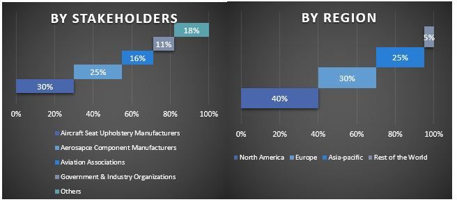 Aircraft Seat Upholstery Market Graph