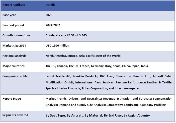 Aircraft Seat Upholstery Market Report Coverage