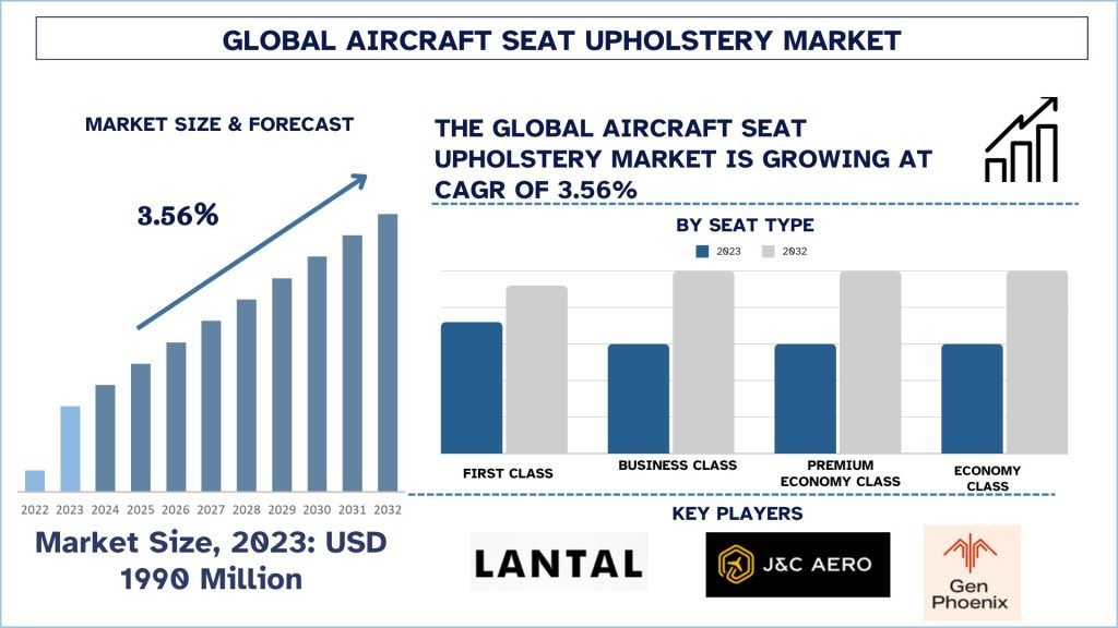 Aircraft Seat Upholstery Market Size & Forecast