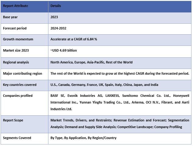 Ammonium Sulfate Market Report Coverage