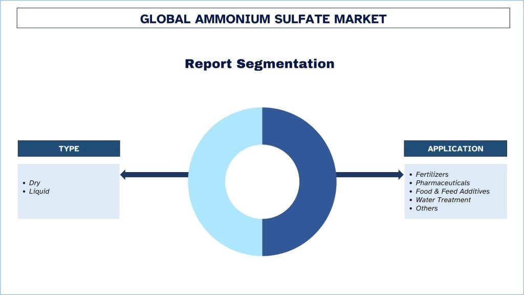 Ammonium Sulfate Market Segmentation