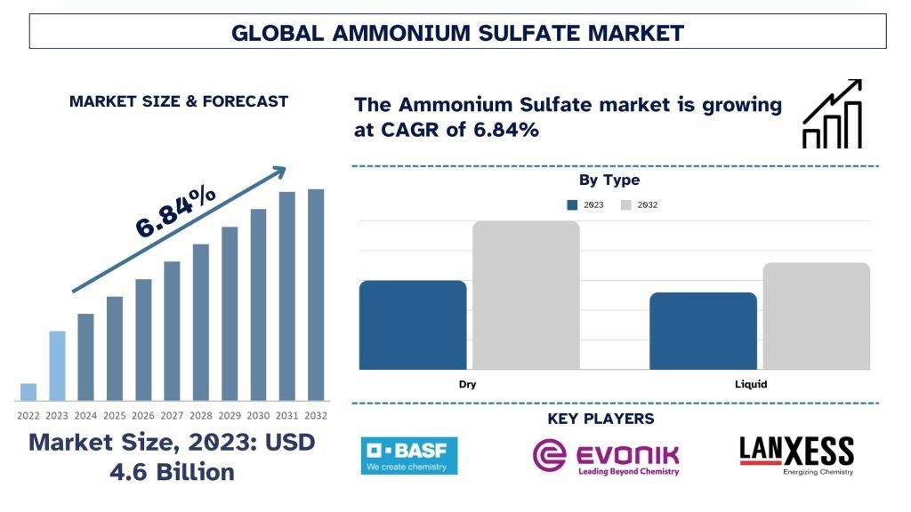 Ammonium Sulfate Market Size & Forecast