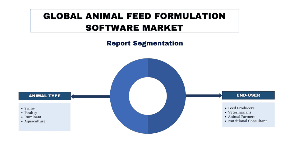 Animal Feed Formulation Software Market Report Segmentation