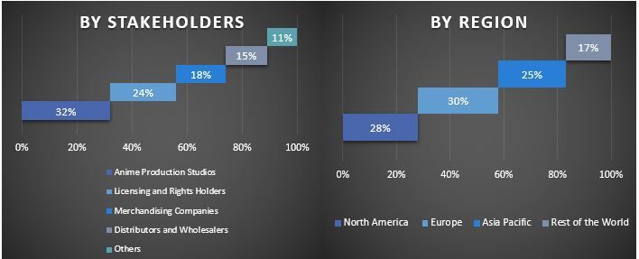 Anime Merchandising Market Graph