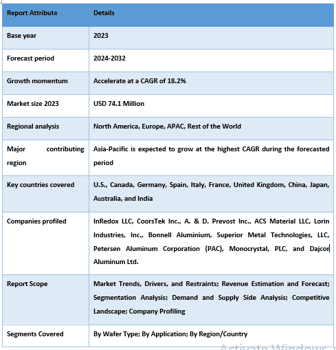 Anodic Aluminum Oxide Wafer Market Report Coverage