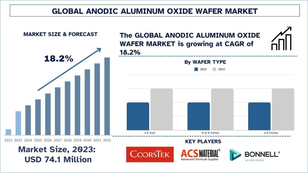 Anodic Aluminum Oxide Wafer Market Size & Forecast