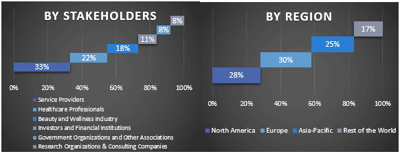 Anti-Aging Services Market Graph