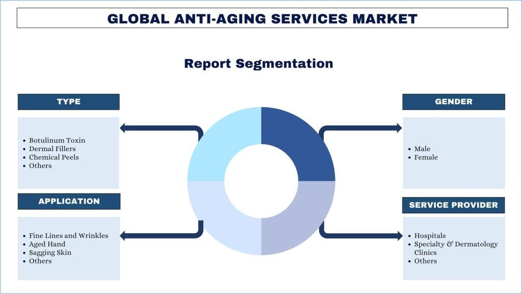 Anti-Aging Services Market Report Segmentation