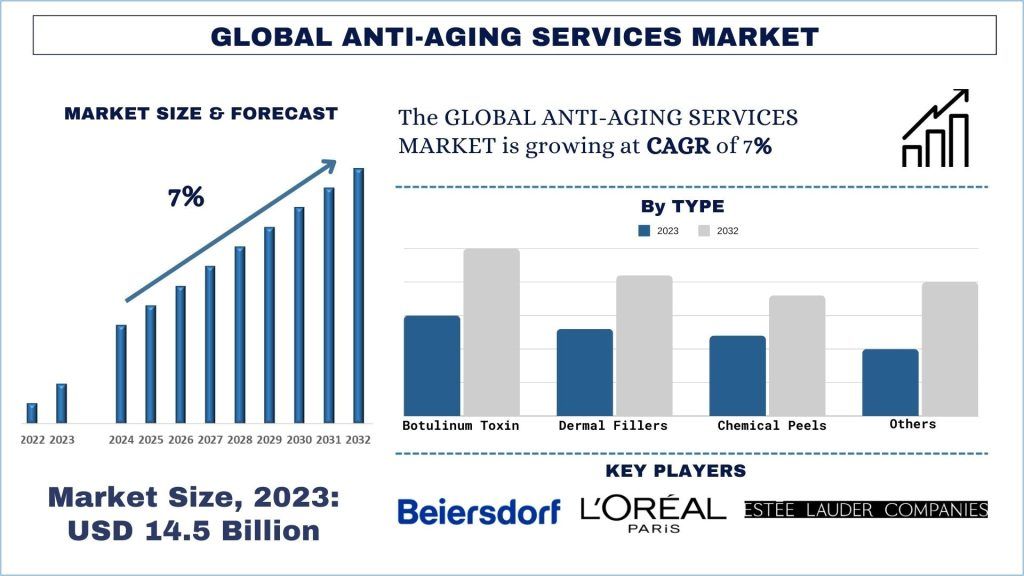 Anti-Aging Services Market Size & Forecast