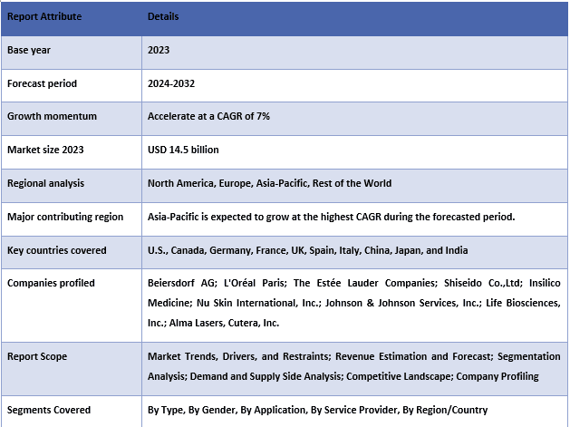 Anti-Aging Services Market Table