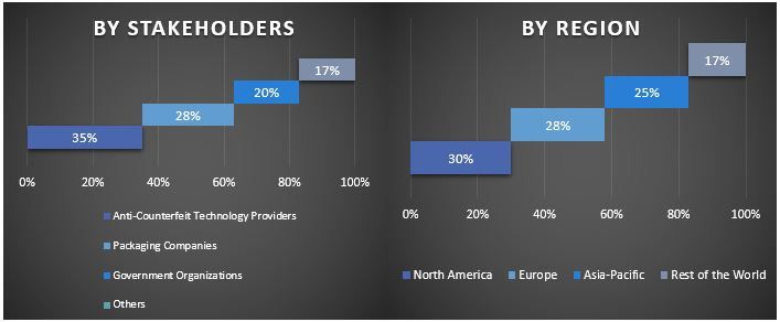 Anti-Counterfeit Packaging Market Graph.JPG