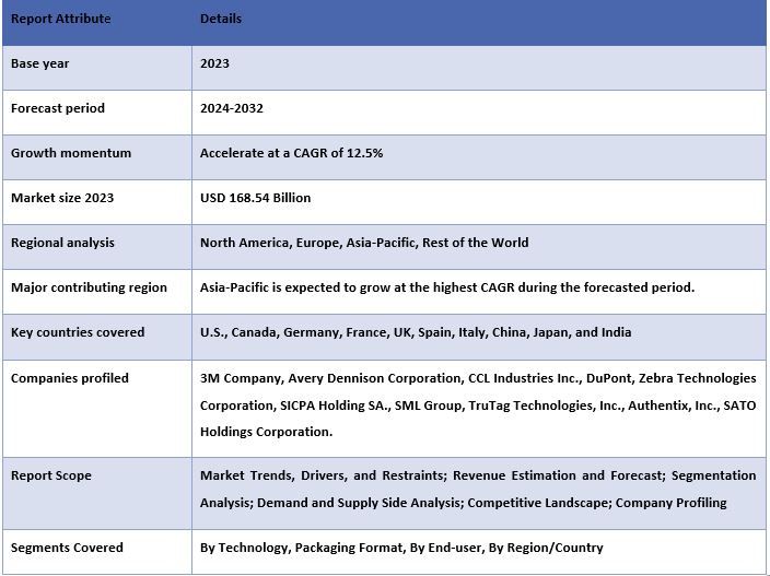 Anti-Counterfeit Packaging Market Report Coverage