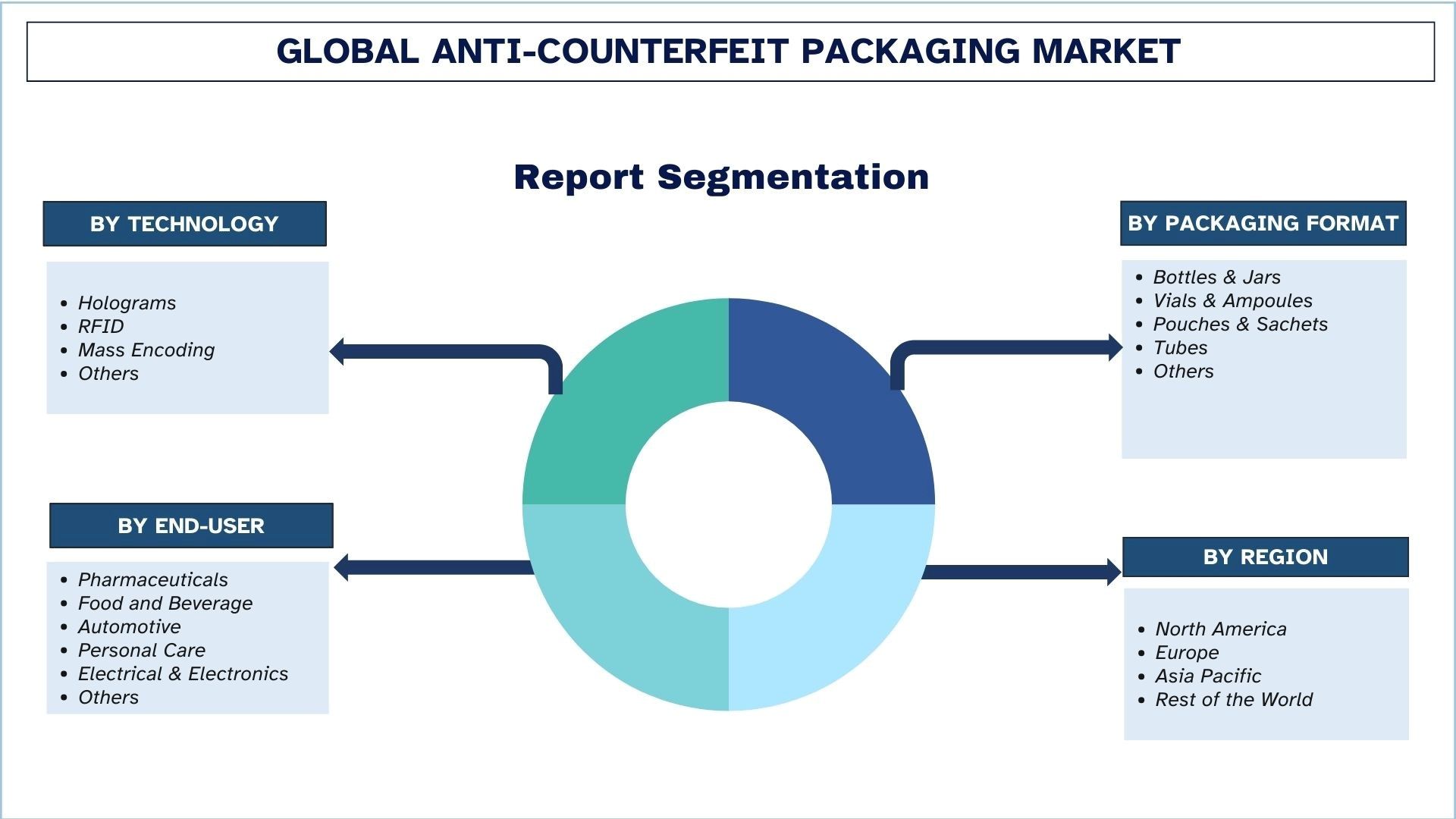 Anti-Counterfeit Packaging Market Segmentation.jpg