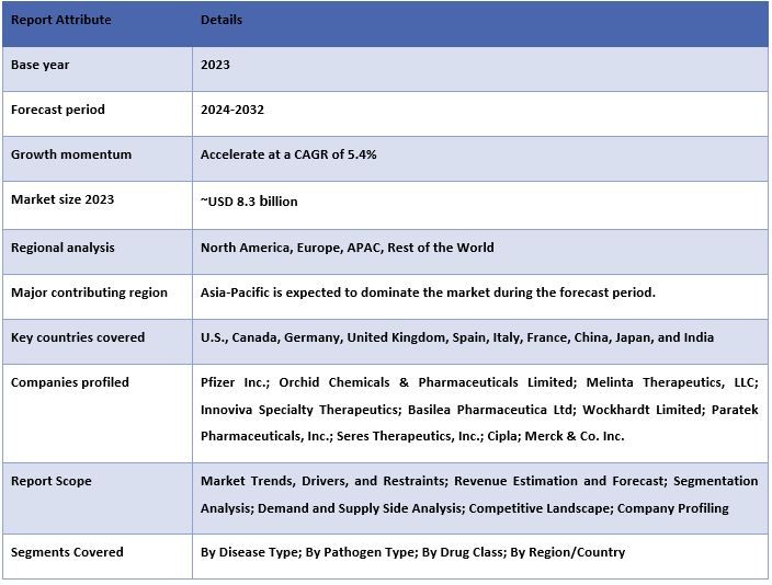 Antibiotic Resistance Market Trends