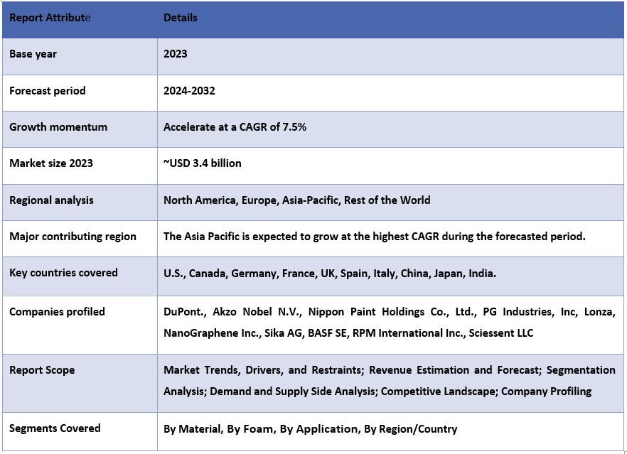 Antiviral And Antimicrobial Coatings Market Report Coverage