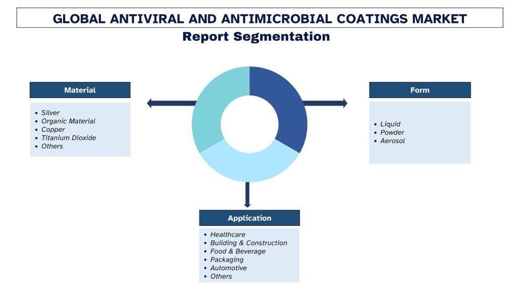 Antiviral And Antimicrobial Coatings Market Segment