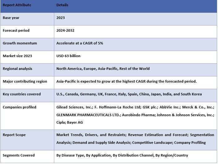 Antiviral Drugs Market 