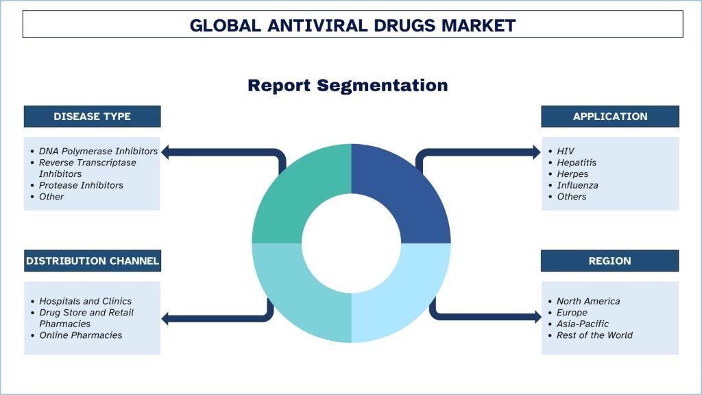 Antiviral Drugs Market Segmentation