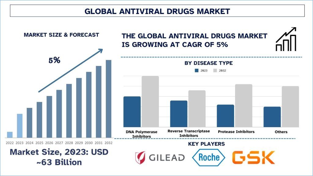 Antiviral Drugs Market Size & Forecast