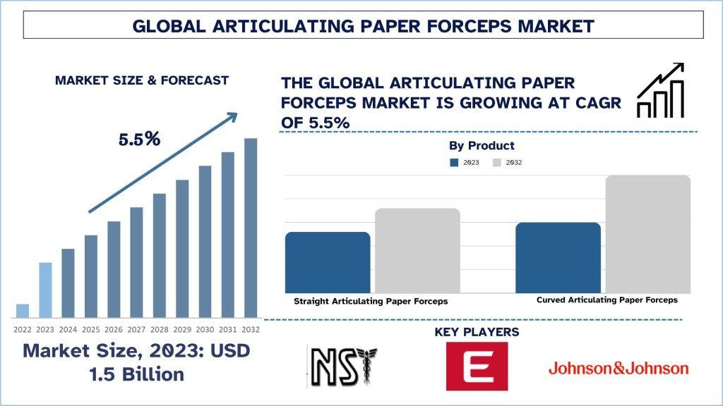 Articulating Paper Forceps Market Size & Forecast