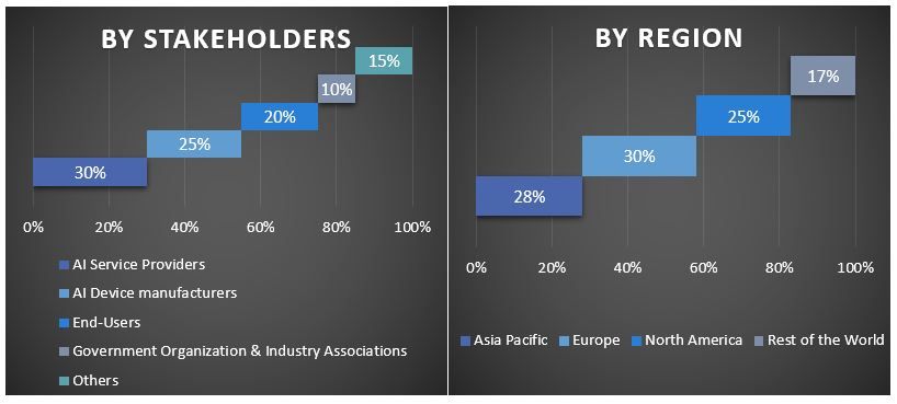 Artificial Intelligence in Supply Chain Market Graph