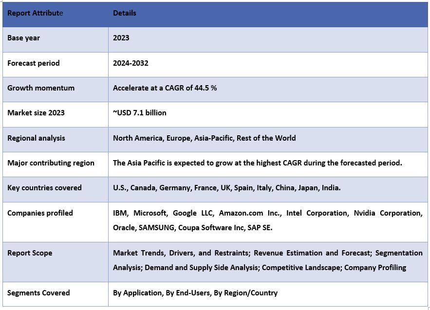 Artificial Intelligence in Supply Chain Market Report Coverage