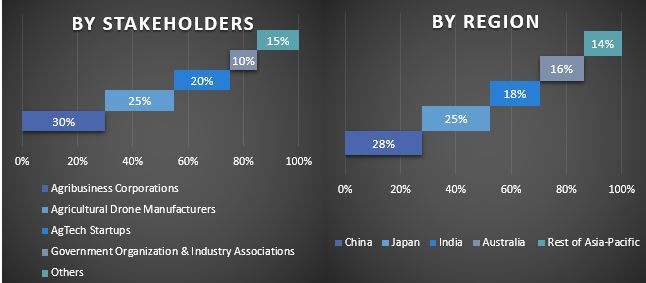 Asia Pacific Agricultural Drone Market 