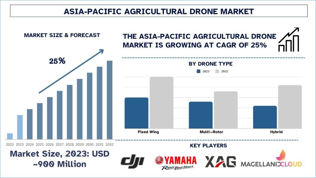 Asia Pacific Agricultural Drone Market Size & Forecast