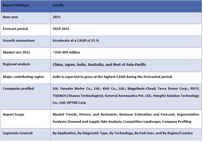 Asia Pacific Agricultural Drone Market 