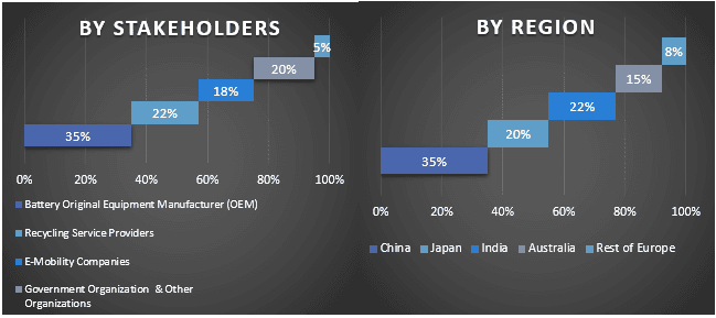 Asia Pacific Battery Recycling Market Graph