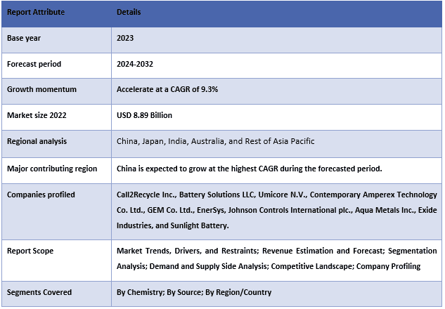 Asia Pacific Battery Recycling Market Report Coverage