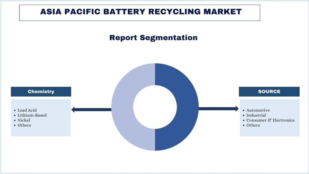 Asia Pacific Battery Recycling Market Segmentation