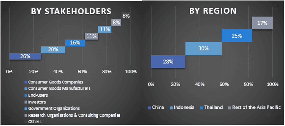 Asia Pacific Edible Bird Nest Market Graph