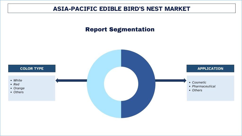 Asia Pacific Edible Bird Nest Market Report Segmentation