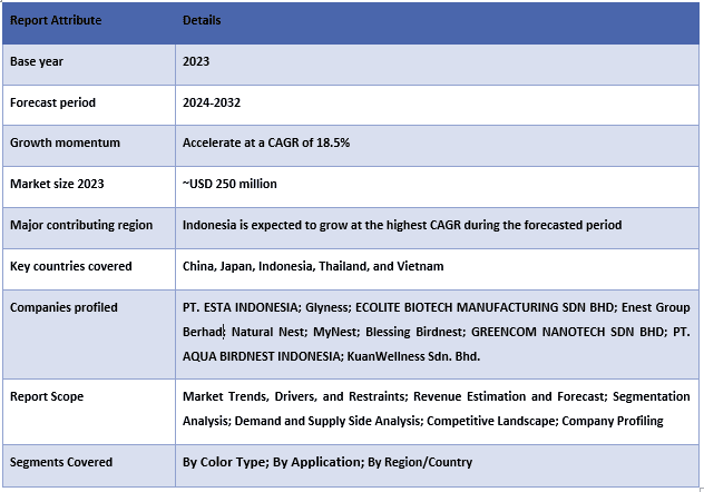 Asia Pacific Edible Bird Nest Market Table